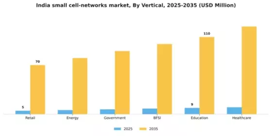 India Small Cell Networks Market Segment Image 4