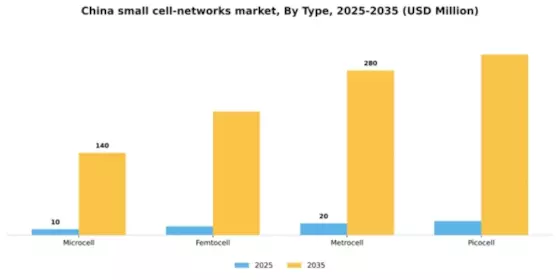 China Small Cell Networks Market Segment Image 3