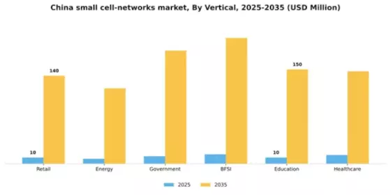 China Small Cell Networks Market Segment Image 4