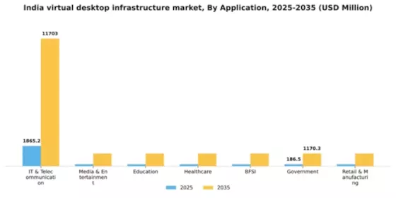 India Virtual Desktop Infrastructure Market Segment Image 0