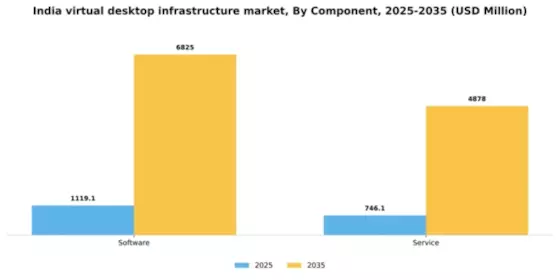 India Virtual Desktop Infrastructure Market Segment Image 1