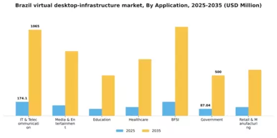 Brazil Virtual Desktop Infrastructure Market Segment Image 0