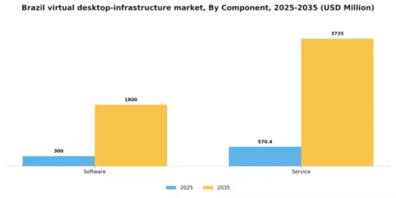 Brazil Virtual Desktop Infrastructure Market Segment Image 1