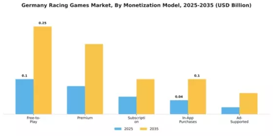 Germany Racing Games Market Segment Image 1