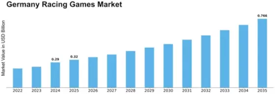 Germany Racing Games Market Size
