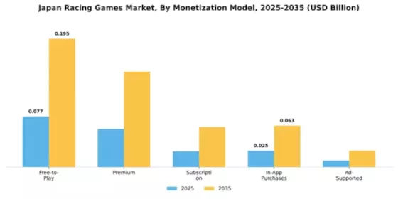 Japan Racing Games Market Segment Image 2