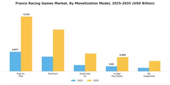 France Racing Games Market Segment Image 1