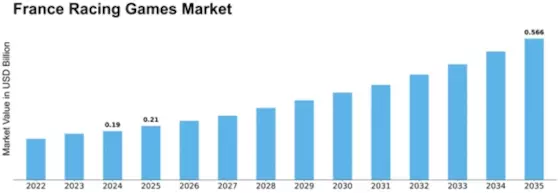 France Racing Games Market Size