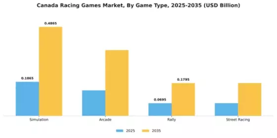 Canada Racing Games Market Segment Image 0