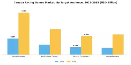 Canada Racing Games Market Segment Image 3