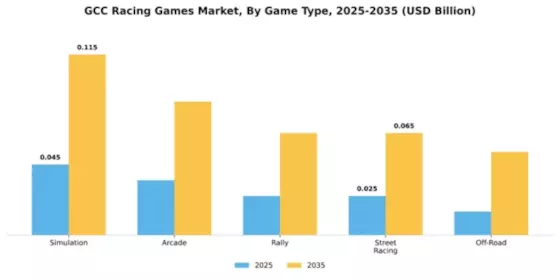 GCC Racing Games Market Segment Image 0