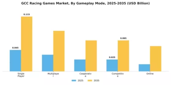 GCC Racing Games Market Segment Image 1