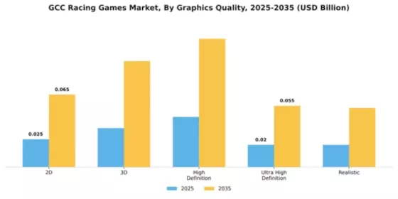 GCC Racing Games Market Segment Image 2