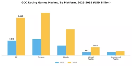 GCC Racing Games Market Segment Image 3