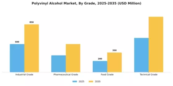 Polyvinyl Alcohol Market Segment Image 3