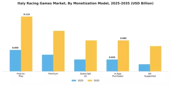 Italy Racing Games Market Segment Image 1