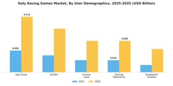 Italy Racing Games Market Segment Image 3