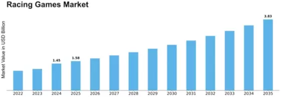 Europe Racing Games Market Size