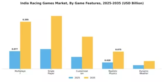 India Racing Games Market Segment Image 0