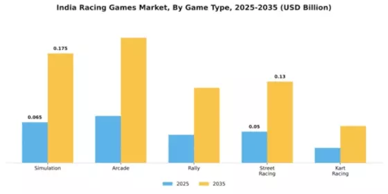India Racing Games Market Segment Image 1