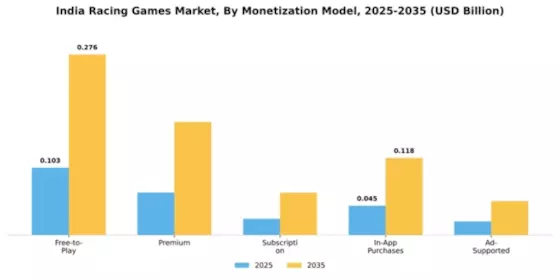 India Racing Games Market Segment Image 2