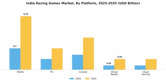 India Racing Games Market Segment Image 3