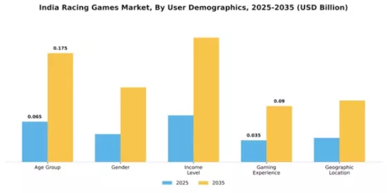 India Racing Games Market Segment Image 4