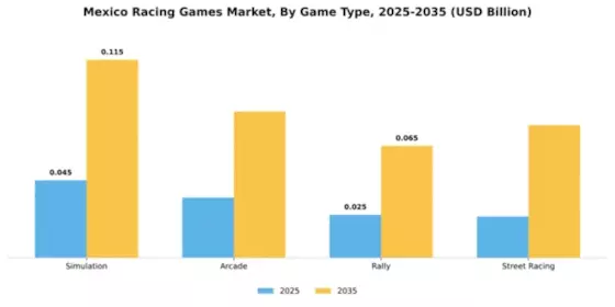 Mexico Racing Games Market Segment Image 0