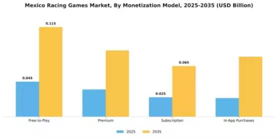 Mexico Racing Games Market Segment Image 1
