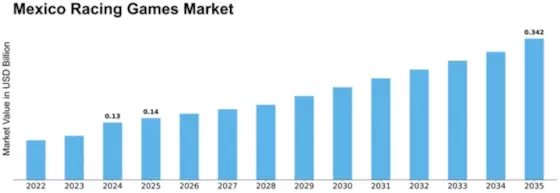 Mexico Racing Games Market Size