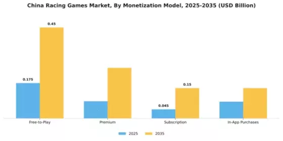 China Racing Games Market Segment Image 2