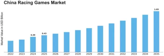 China Racing Games Market Size