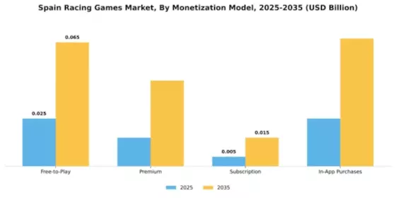 Spain Racing Games Market Segment Image 1