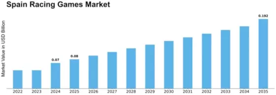 Spain Racing Games Market Size
