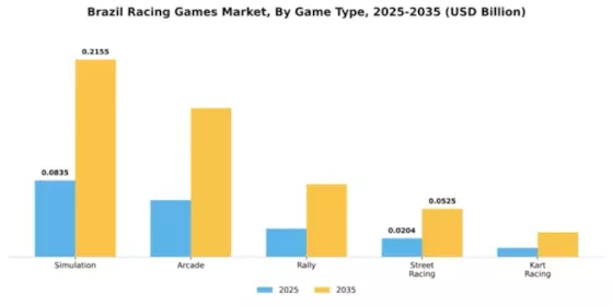 Brazil Racing Games Market Segment Image 0