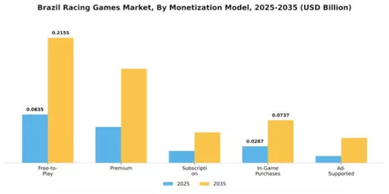Brazil Racing Games Market Segment Image 2