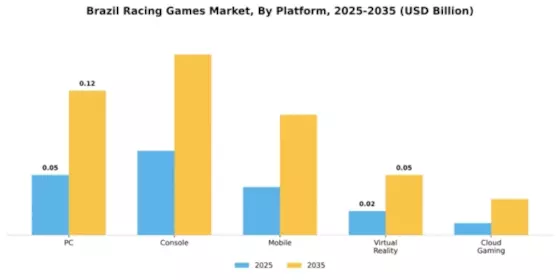 Brazil Racing Games Market Segment Image 3