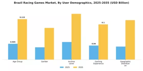 Brazil Racing Games Market Segment Image 4