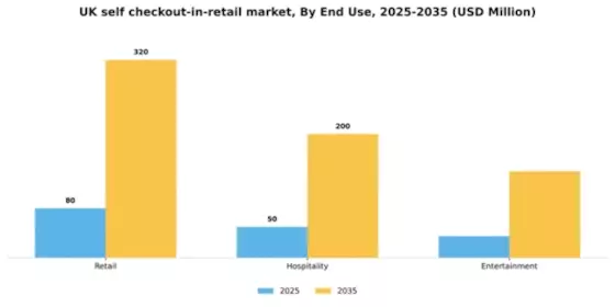 UK Self Checkout In Retail Market Segment Image 1