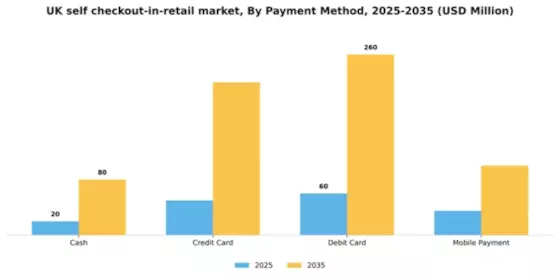 UK Self Checkout In Retail Market Segment Image 2