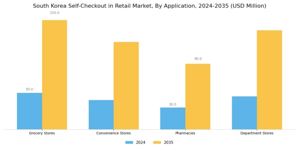 South Korea Self Checkout In Retail Market Segment Image 0
