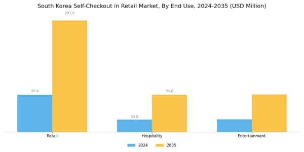 South Korea Self Checkout In Retail Market Segment Image 3