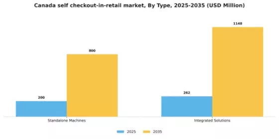 Canada Self Checkout In Retail Market Segment Image 3