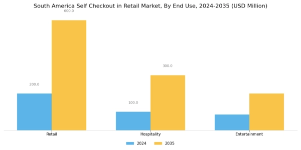South America Self Checkout In Retail Market Segment Image 3