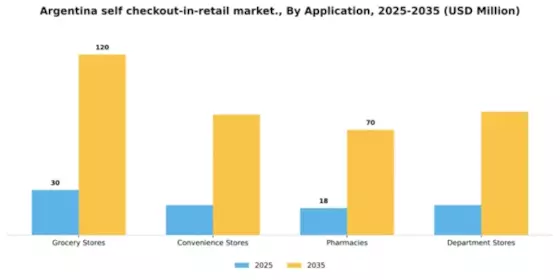 Argentina Self Checkout In Retail Market Segment Image 0