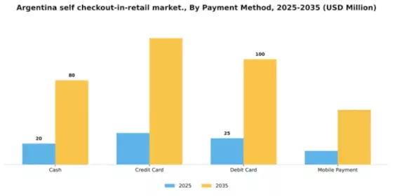 Argentina Self Checkout In Retail Market Segment Image 2