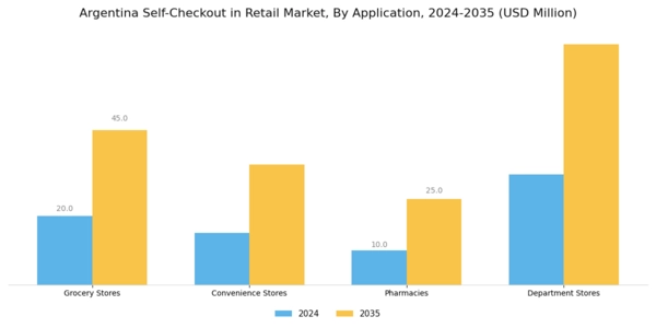 Argentina Self Checkout In Retail Market Segment Image 0