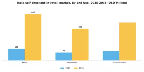 India Self Checkout In Retail Market Segment Image 1