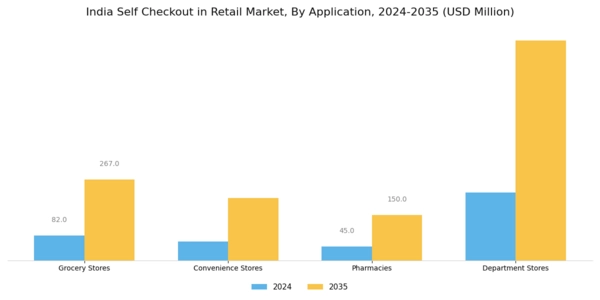India Self Checkout In Retail Market Segment Image 0