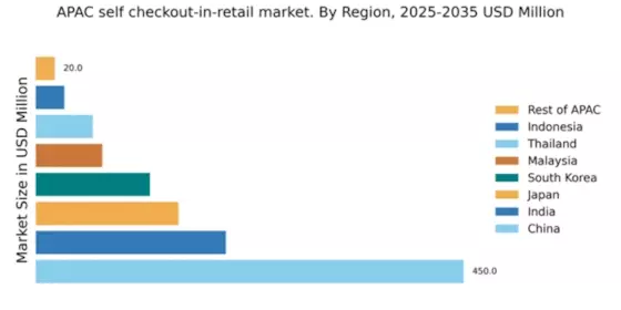 APAC Self Checkout In Retail Market Regional Image
